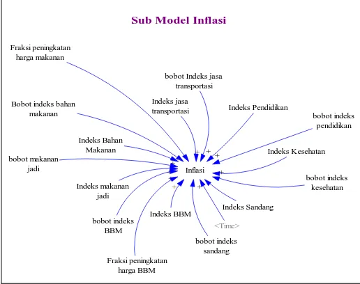 Gambar 3.2 Causal Loop Diagram dampak Kebijakan 