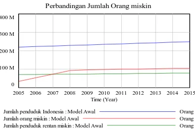 Grafik 3.2. Output Vensim untuk Aspek Tenaga Kerja 