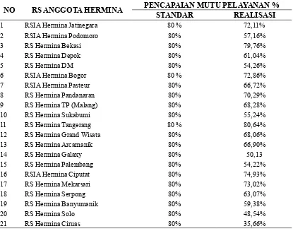 Tabel 1. Data Rata-Rata Pencapaian Mutu Pelayanan Keperawatan RS Anggota Hermina TW II 2013 – TW II 2015