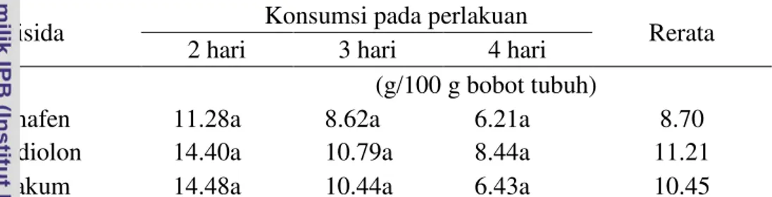 Tabel 1  Konsumsi total tikus putih terhadap tiga rodentisida antikoagulan 
