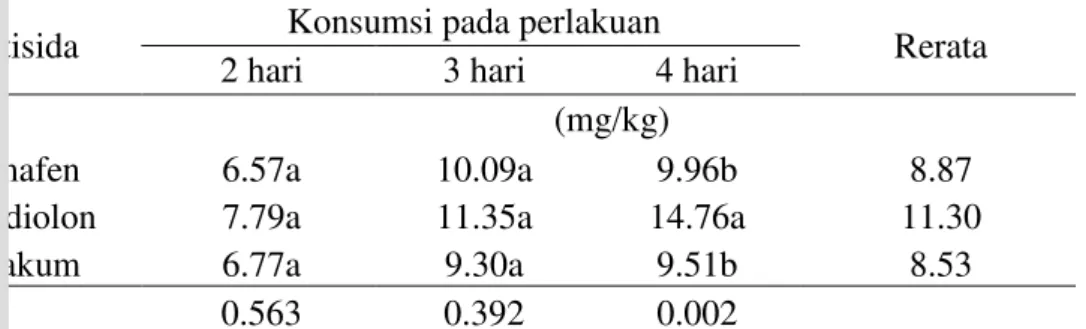 Tabel 5  Konsumsi burung hantu celepuk terhadap rodentisida antikoagulan 