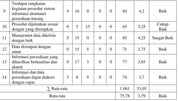 Tabel 4 Analisis Pernyataan Responden Terhadap Pengendalian Intern Persediaan Barang di CV