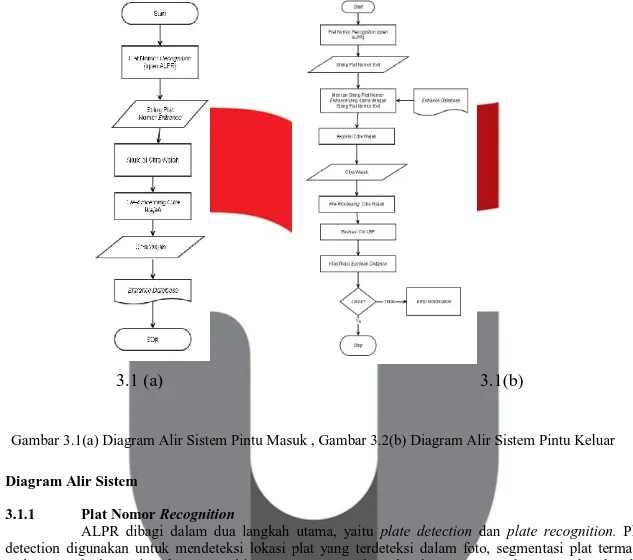 Gambar 3.1(a) Diagram Alir Sistem Pintu Masuk , Gambar 3.2(b) Diagram Alir Sistem Pintu Keluar  3.1  Diagram Alir Sistem 