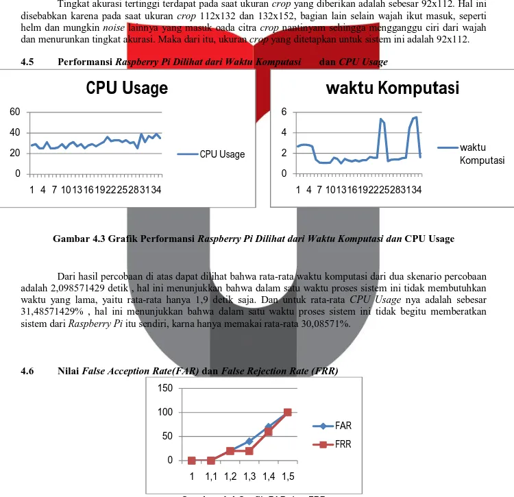 Gambar 4.3 Grafik Performansi Raspberry Pi Dilihat dari Waktu Komputasi dan CPU Usage 