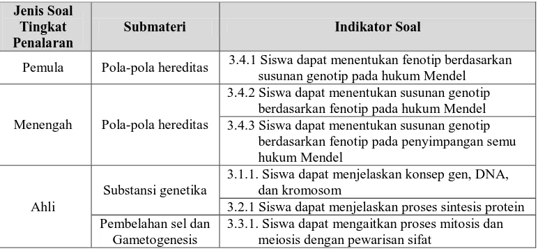 Tabel 3.2 Indikator Soal Diagnostik Penalaran Siswa pada Materi Genetika 