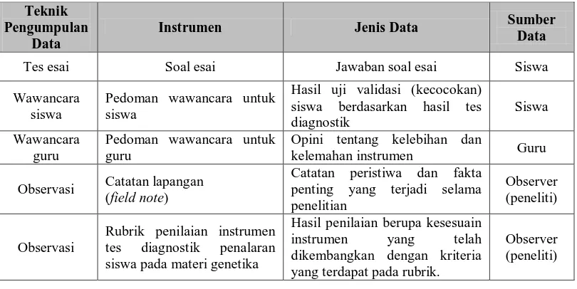Tabel 3.3 Rangkuman Teknik Pengumpulan Data 