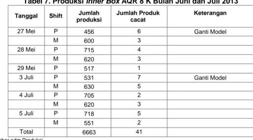 Tabel 7. Produksi Inner Box AQR 8 K Bulan Juni dan Juli 2013 Tanggal Shift Jumlah