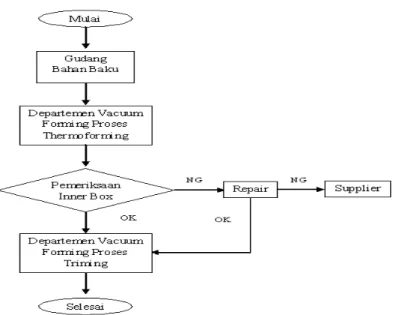 Gambar 4. Diagram Alir Proses Produksi Departemen Vacuum Forming