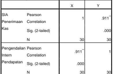 Tabel 3 Correlations X  Y  SIA  Penerimaan  Kas   Pearson  Correlation  1  .911 ** Sig