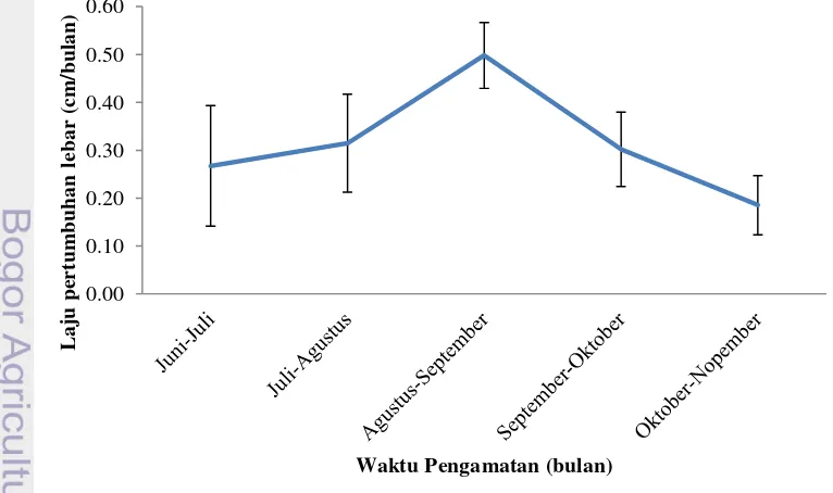 Grafik laju pertumbuhan lebar fragmen karang Favites paraflexuosa (Gambar 8) menunjukkan peningkatan pada tiga bulan awal dan penurunan pada dua bulan berikutnya