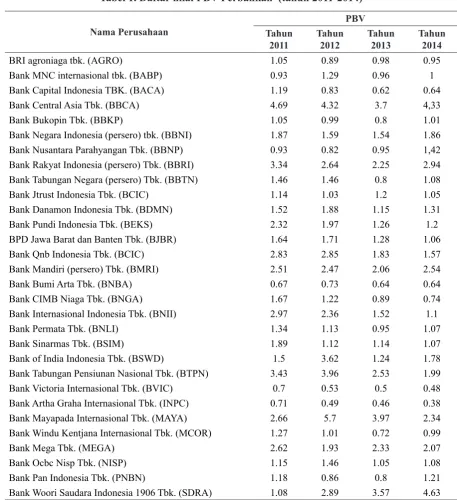Tabel 1. Daftar nilai PBV Perbankan  (tahun 2011-2014)