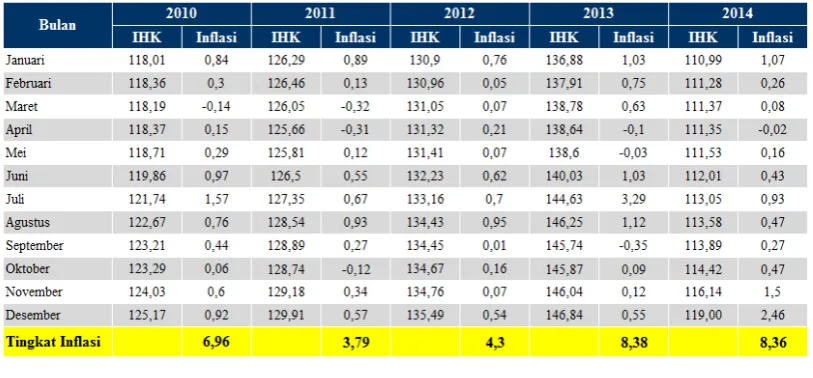 Tabel 1. Inflasi dan IHK 