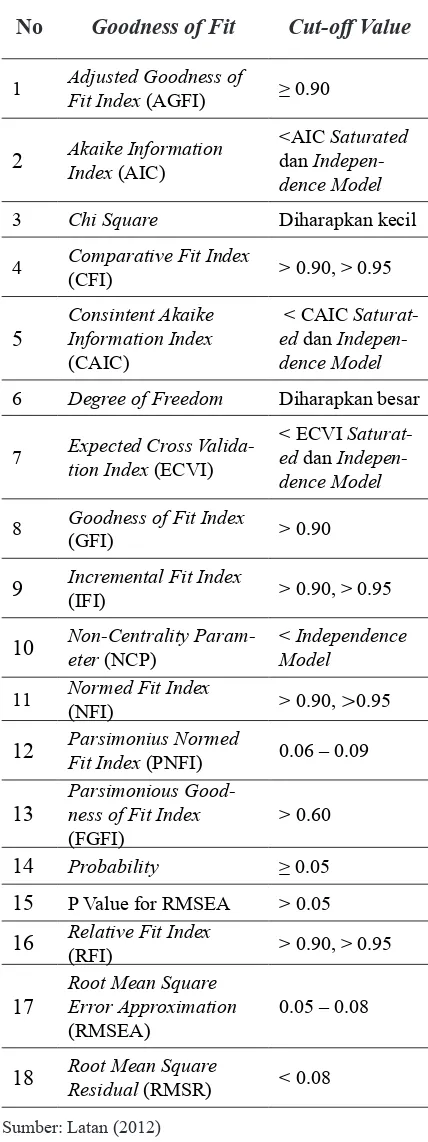 Tabel 3. Ringkasan Goodness of Fit