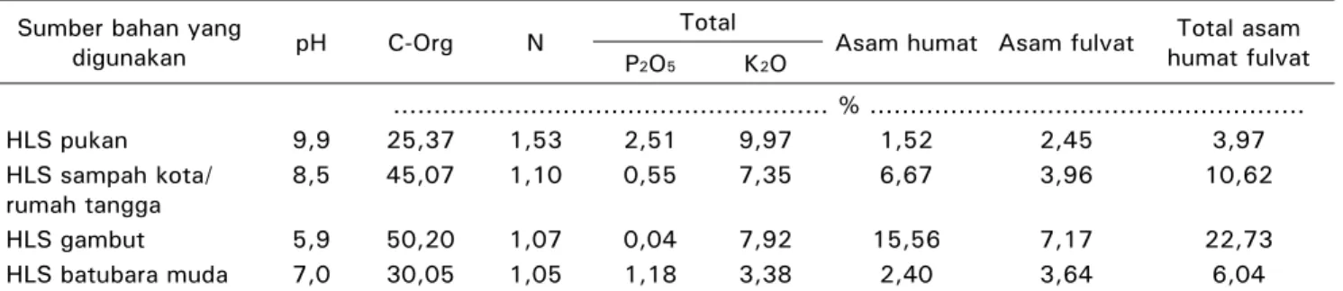 Tabel 1.  Karakteristik HLS (humic like substance) yang dihasilkan dari beberapa jenis bahan organik  Table 1