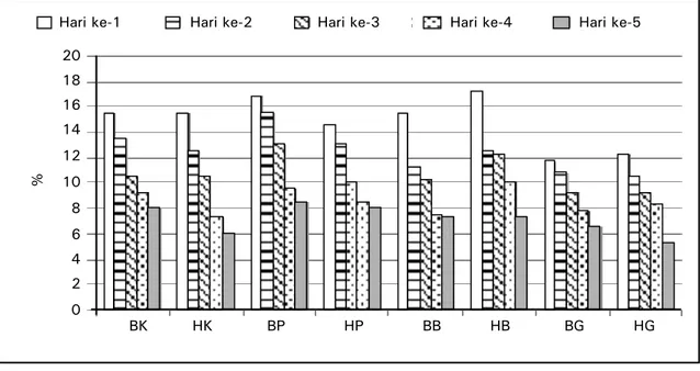 Gambar 1.  Pengaruh HLS terhadap kadar air tanah (hari ke-1 sampai dengan  ke-5 setelah  penyiraman) 
