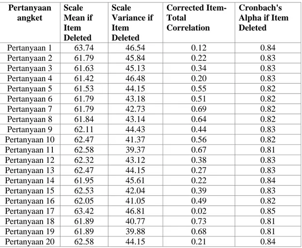 Tabel 3. Hasil Uji Reliabilitas  Kuisioner  7.  Teknik  Analisi s Data  P enelitia