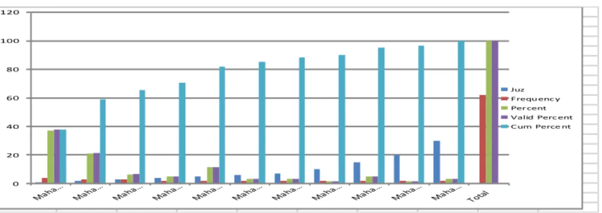 Grafik  5  menunjukkan  jumlah  hafalan  mahasiswa  sebagian  besar  mahasiswa  Fakultas  Agama Islam 37.10 % atau sebanyak 23 mahasiswa mempunyai hafalan 1 juz, diikuti 20.97% 