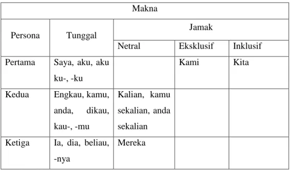 Tabel 1. KGO dalam bahasa Indonesia  Makna 