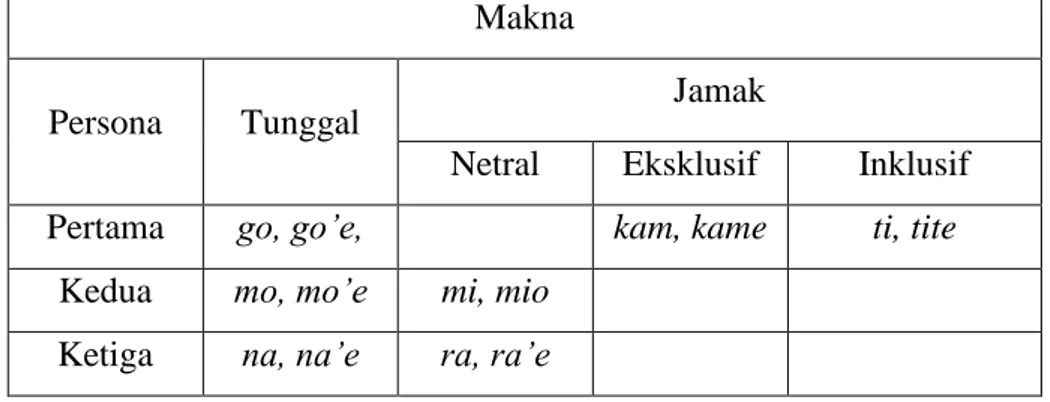 Tabel 3. KGE dalam bahasa Lamanele 