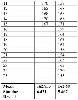 Tabel  4.1  Mean  dan  Standar  Deviasi  Variabel  Tinggi  Badan  pada Setiap Kategori 