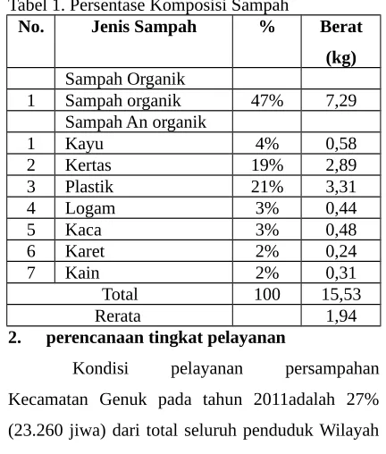 Gambar 2. Timbulan Sampah 