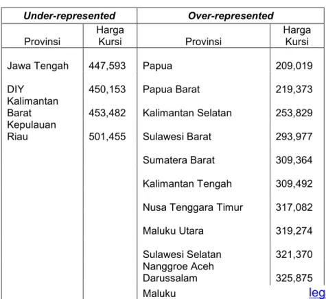 Tabel 1: Kondisi Keterwakilan Pemilu 2009