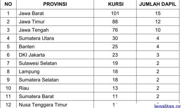 Tabel 3: Pengalokasian 560 Kursi DPR ke provinsi dan Pembentukan Daerah Pemilihan 3-10 Kursi
