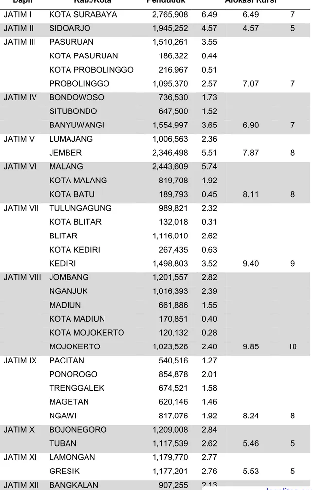 Tabel 3b: Daerah Pemilihan 3-10: Provinsi Jawa Timur