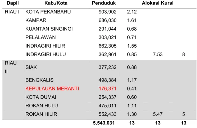 Tabel 3k: Daerah Pemilihan 3-10: Provinsi Sumatera Barat