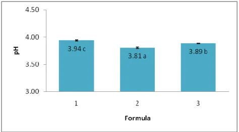 Gambar 10. pH saribuah dari 3 formulasi  