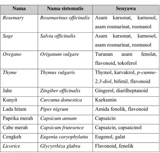 Tabel 1.   Senyawa antioksidan  yang telah berhasil diisolasi dari rempah-   rempah  (Pokorny et al., 2001) 