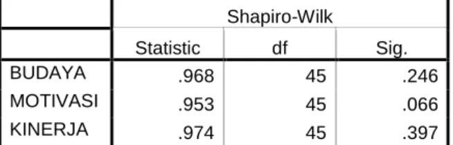 Tabel 4.5  Tests of Normality  Shapiro-Wilk     Statistic  df  Sig.  BUDAYA  .968  45  .246  MOTIVASI  .953  45  .066  KINERJA  .974  45  .397 