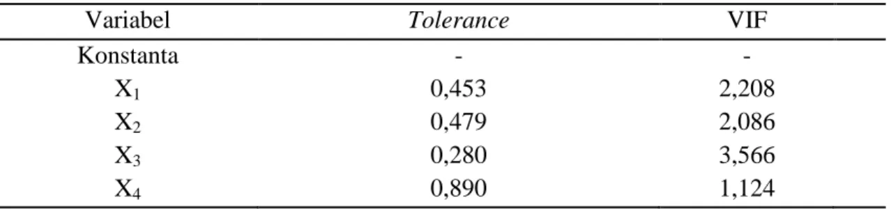 Tabel 7. Nilai Tolerance dan VIF 