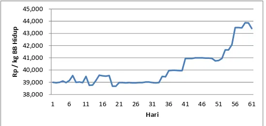 Ilustrasi 4. Grafik Harga Sapi Impor di RPH Pemerintah Kota Bandung.  Pada waktu tertentu, dalam hal ini pada saat bulan Ramadhan dan menjelang  hari raya (Idul Fitri), permintaan sapi mengalami peningkatan cukup tinggi sehingga  mengakibatkan  harga  dagi