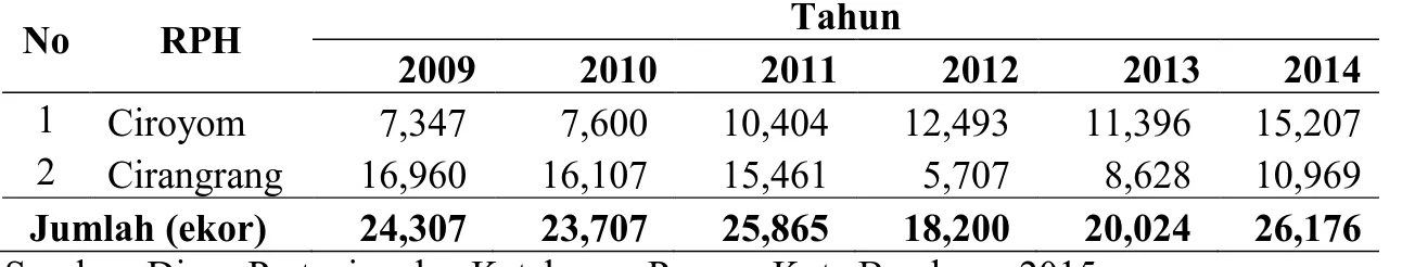 Tabel 2. Jumlah Pemotongan di RPH Ciroyom dan Cirangrang Tahun 2009-2014  No  RPH  Tahun  2009  2010  2011  2012  2013  2014  1  Ciroyom       7,347        7,600      10,404      12,493      11,396   15,207  2  Cirangrang     16,960      16,107      15,461        5,707        8,628    10,969   Jumlah (ekor)     24,307      23,707      25,865      18,200      20,024   26,176                Sumber: Dinas Pertanian dan Ketahanan Pangan Kota Bandung, 2015 