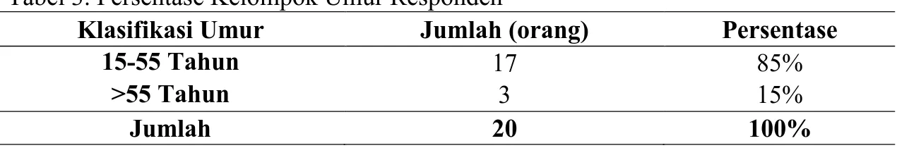 Tabel 3. Persentase Kelompok Umur Responden 