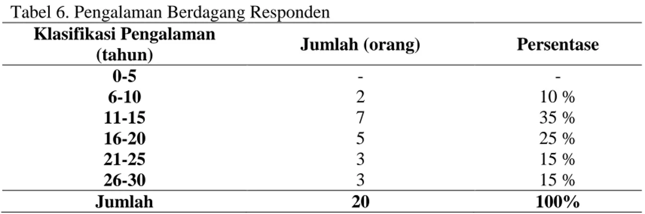 Tabel 6. Pengalaman Berdagang Responden  Klasifikasi Pengalaman 