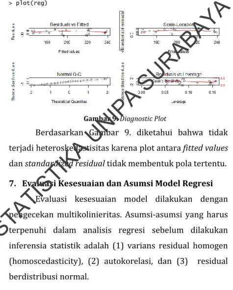 Gambar 9. Diagnostic Plot 