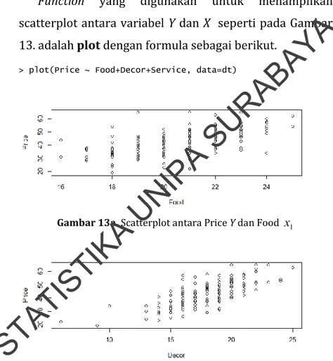 Gambar 13a. Scatterplot antara Price Y dan Food  x 1