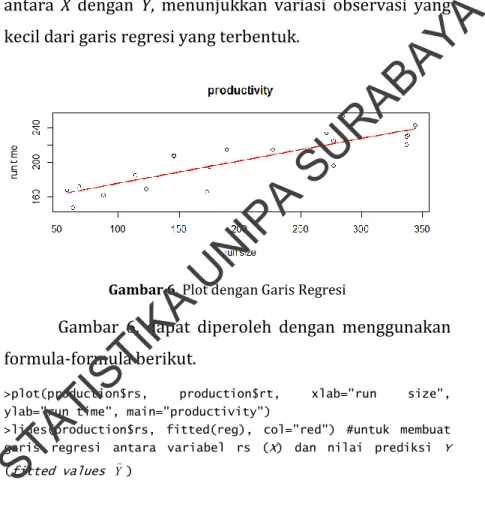 Gambar  6.  merupakan  plot  dengan  garis  regresi  antara  X  dengan  Y,  menunjukkan  variasi  observasi  yang  kecil dari garis regresi yang terbentuk