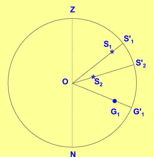 Gambar 1. Proyeksi posisi S1 dan S2 pada Bola langit 