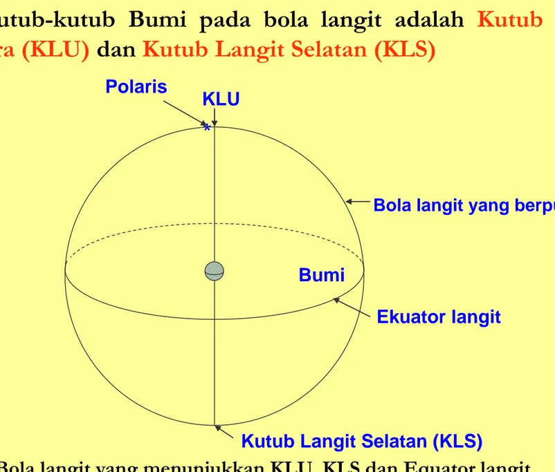Gambar 2. Bola langit yang menunjukkan KLU, KLS dan Equator langit.  Bintang Polaris terletak dekat sekali dengan KLU 