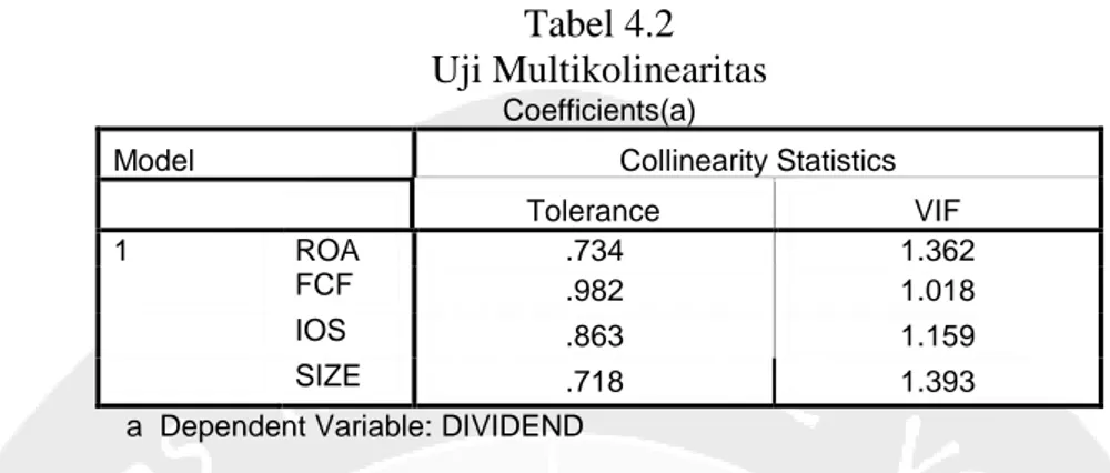 Tabel 4.2 Uji Multikolinearitas
