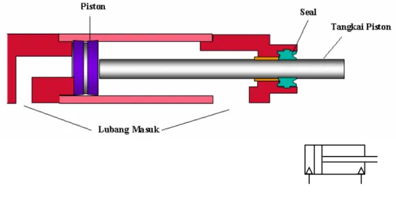 Gambar 06 : Silinder Penggerak Ganda 