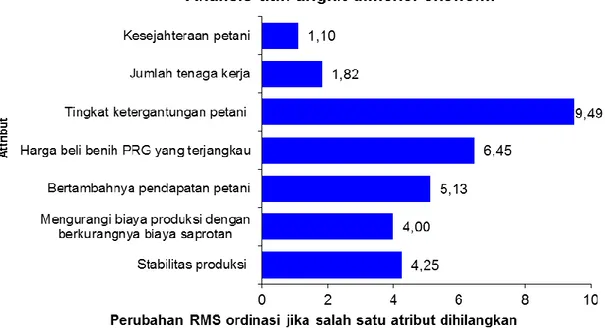 Gambar 3. Atribut-atribut sensitif pada dimensi ekonomi pengelolaan Padi Bt PRG tahun 2011/2012 