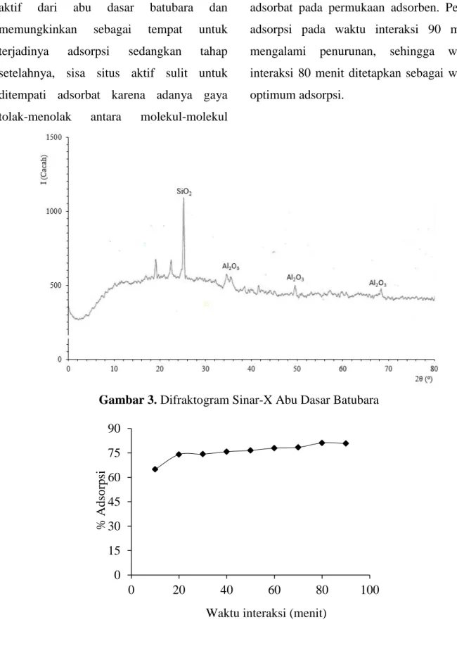 Gambar 3. Difraktogram Sinar-X Abu Dasar Batubara 