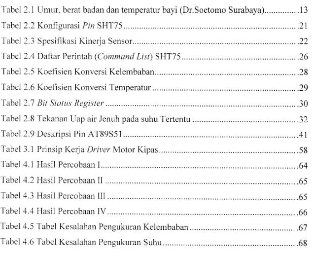 Tabel 2.1 Umur. berat  badan  dan temperatr&#34;rr  bayi (Dr.Soetomo  Surabaya)...............13