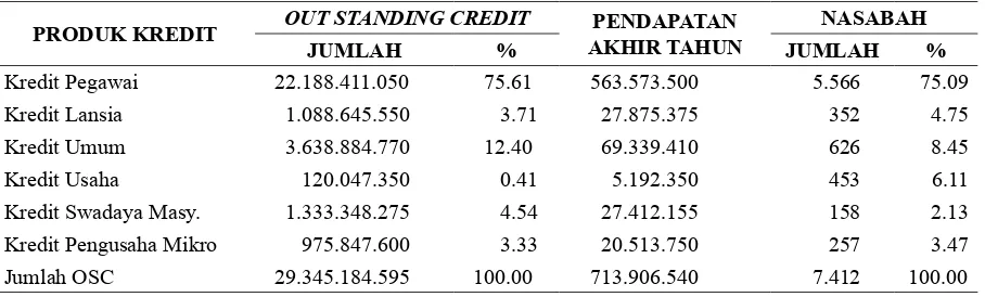 Tabel 1. Out Standing Credit , Pendapatan dan Jumlah Nasabah