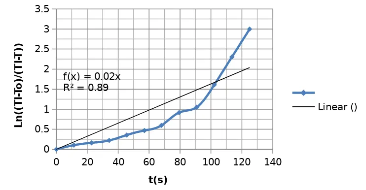 Gambar 3.3.4 Hasil grafik t(s) terhadap Ln((Tl-To)/(Tl-T)) pada pengukuran