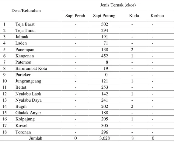 Tabel 2. Populasi Ternak Besar Menurut Desa dan Jenis Ternak di Kecamatan Pamekasan Kabupaten Pamekasan 2014